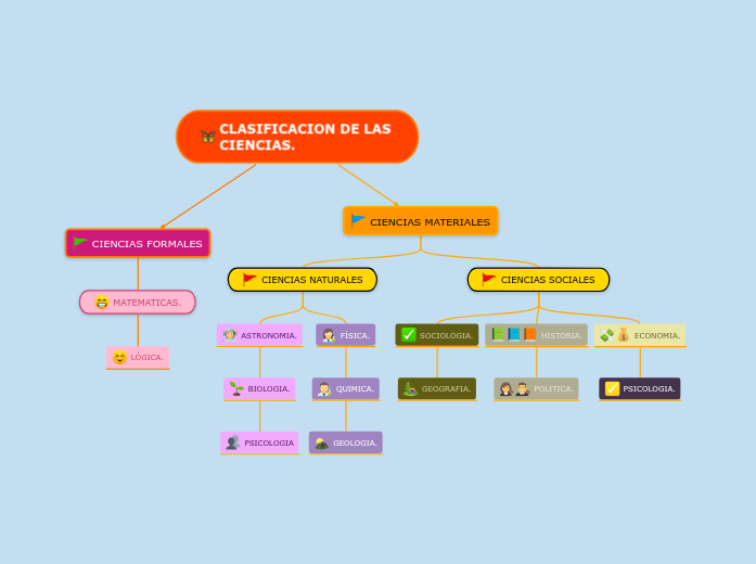 CLASIFICACION DE LAS CIENCIAS. Mind Map CLASIFICACION DE LAS CIENCIAS. Mind Map